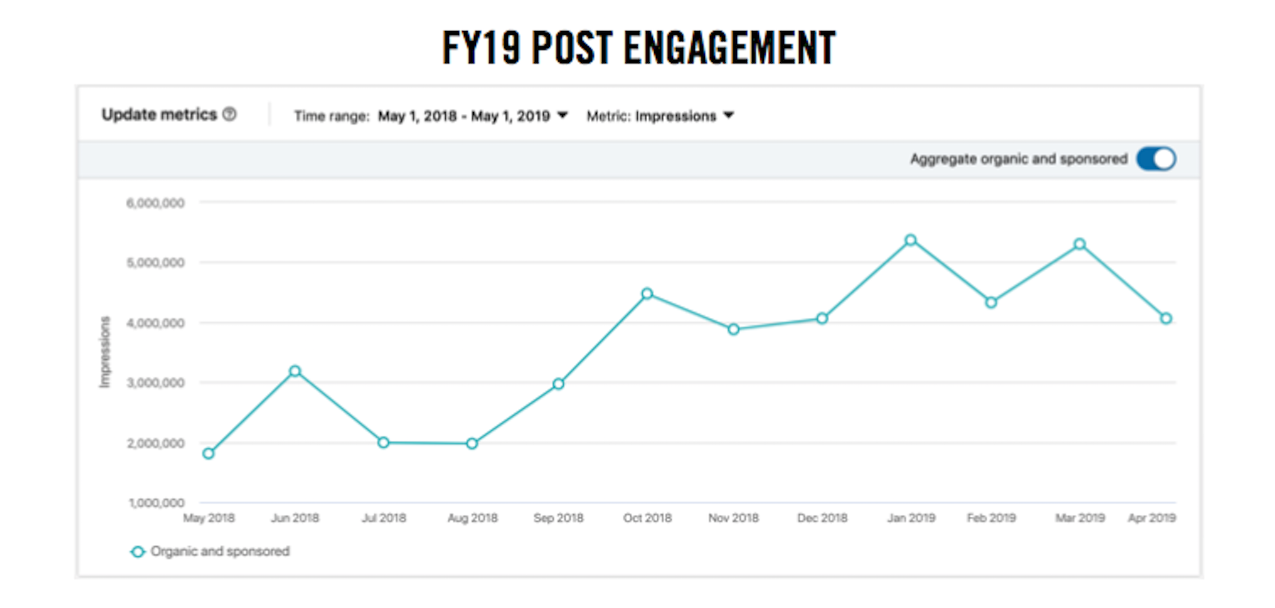 Sr. Content Strategist Charles Dye's line graph titled ‘FY19 Post Engagement’ showing Nike LinkedIn impressions from May 2018 to April 2019, with organic and sponsored impressions trending upward in 2019.