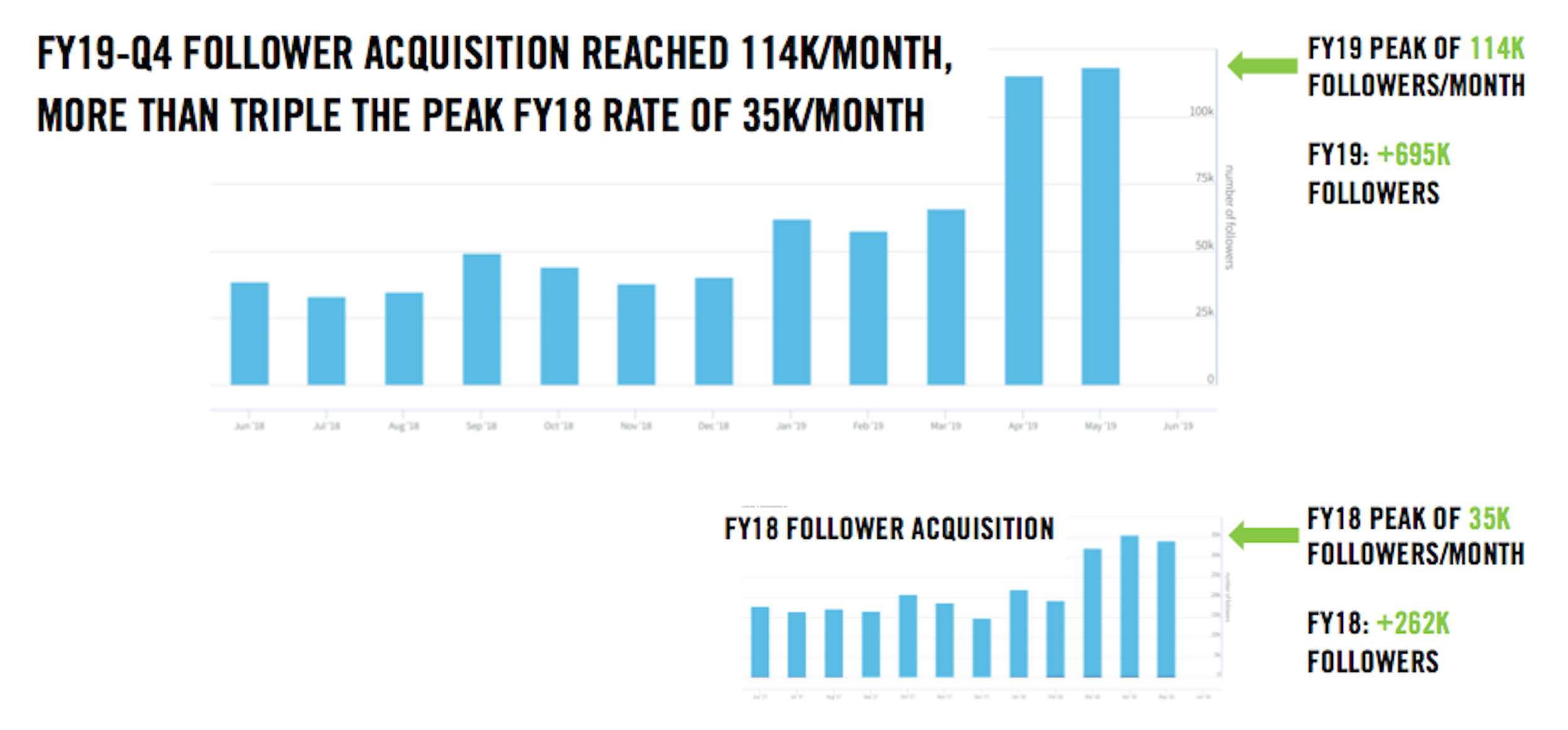 Sr. Content Strategist Charles Dye's bar charts comparing Nike LinkedIn follower acquisition in FY18 and FY19, highlighting FY19 Q4 growth to a peak of 114k followers per month vs. FY18’s 35k per month.