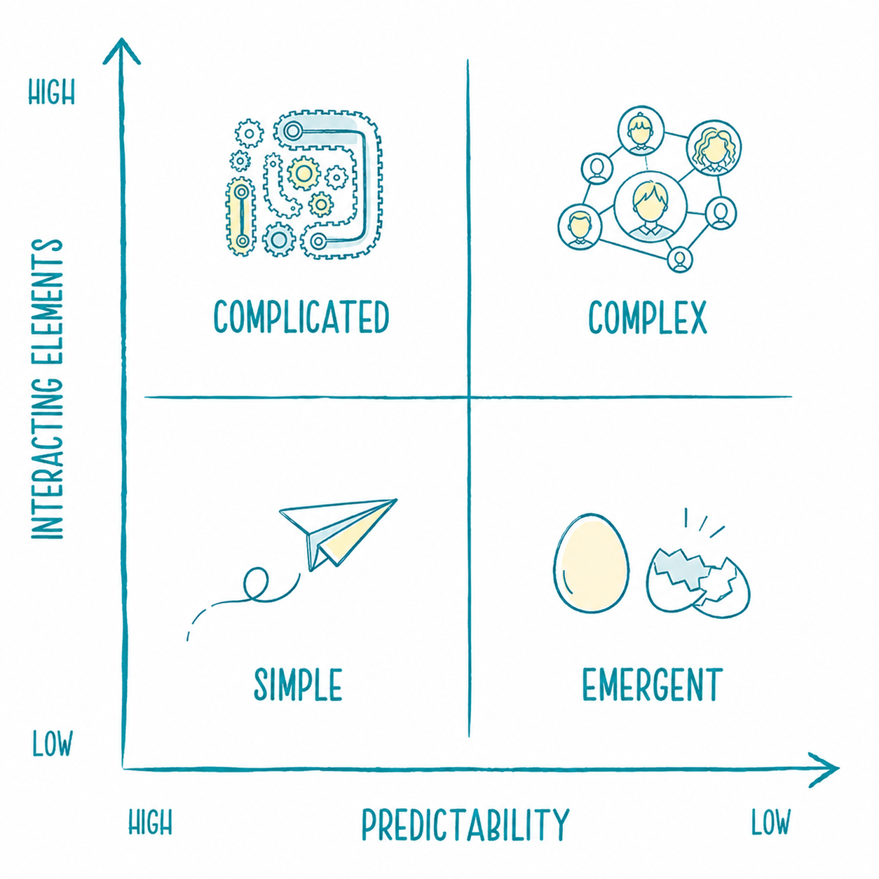 Why Simulations Are Ideal for Navigating Complexity