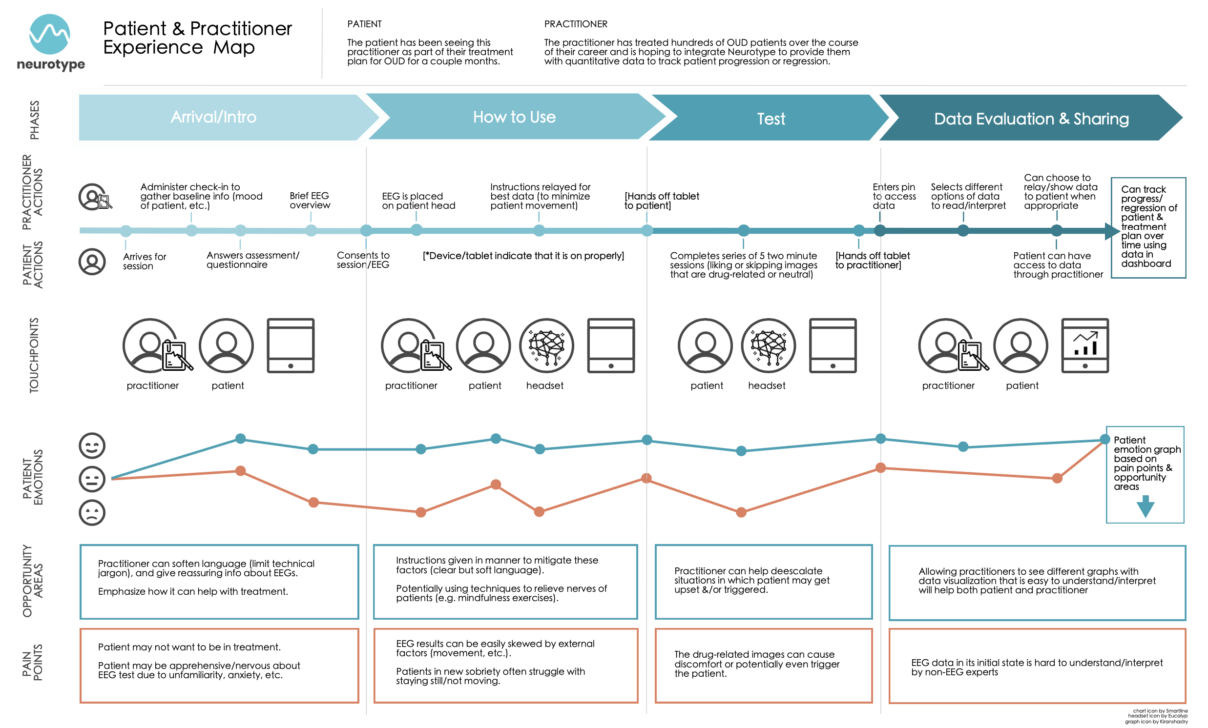 Experience map created by group member Laura Gunther
