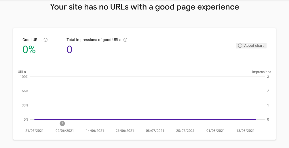 Page Experience Graph