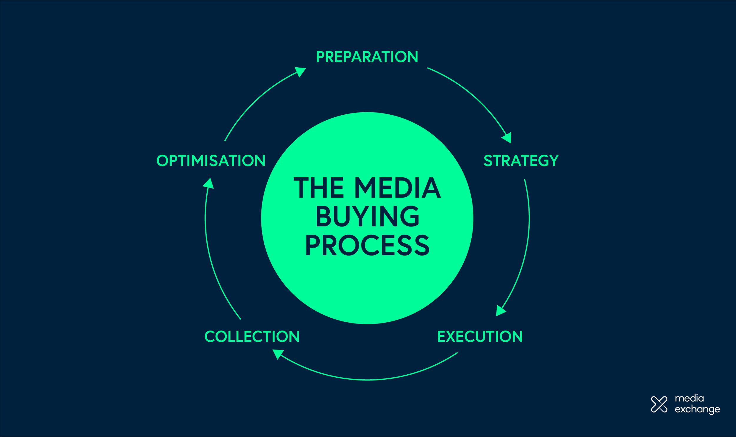 media buying case study