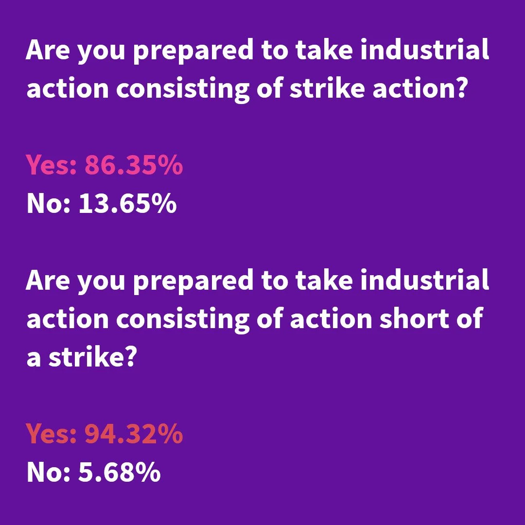 Results are in from our local ballot. With a turnout of 59.51%, the results are quite striking.
Staff are angry, and the implementation of new metrics to monitor us, scare us, and pit us against each other are not going to go unchallenged. 
Courses