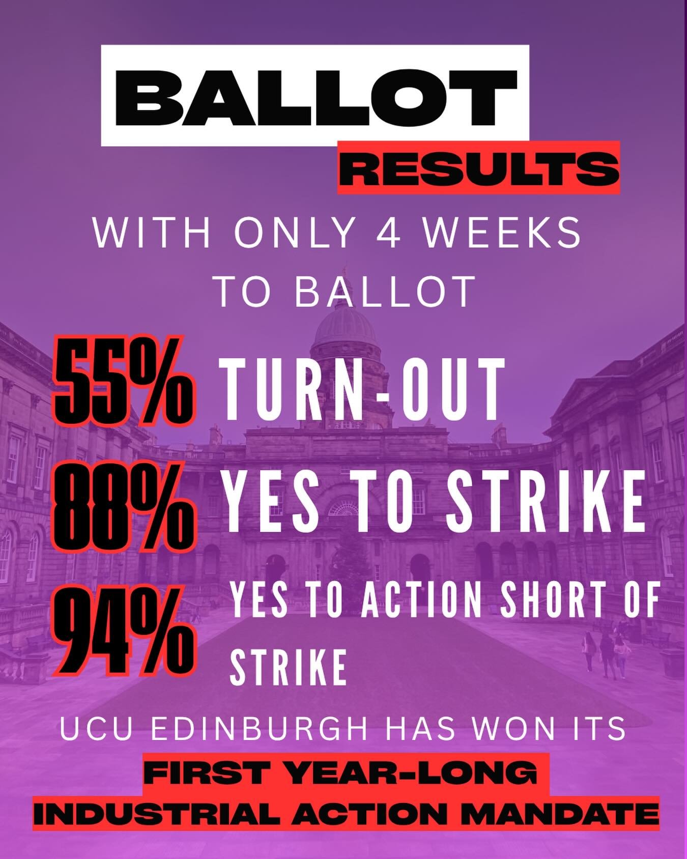 Ballot results are in aaaand we crushed it! With an extremely short ballot window, this is a huge vote - massive well done to the GTVO team, our two wonderful membership secretaries and all our local contacts for the amazing work that they have done.