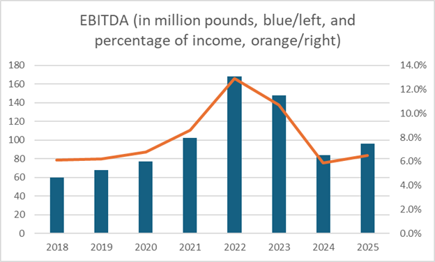 An EBITDA graph in million pounds, showing a peak in 2022 at about 170 or 13%, falling in 2023 and again in 2024, with a rise in 2025 up to about 90 or 7%