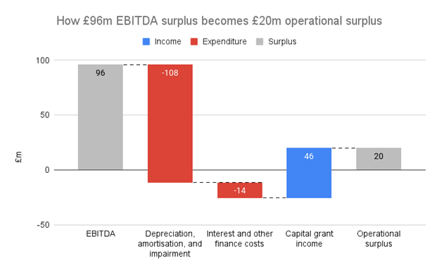 graph of 'how £96m EBITDA surplus becomes £20m operational surplus'