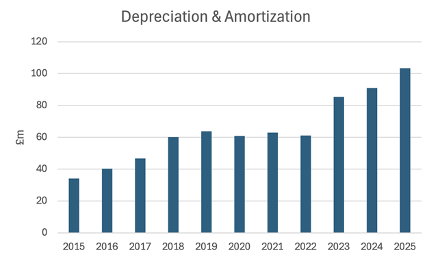 graph of Depreciation & Amortization, showing an increase from 2015-2018, then a levelling off from 2018-2022, then increases each year from 2023-2025 (from around 30M pounds in 2015 up to over 100M pounds in 2025)