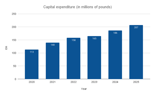 graph showing capital expenditure growing every year from 2020-2025, from 113M pounds to 207M pounds