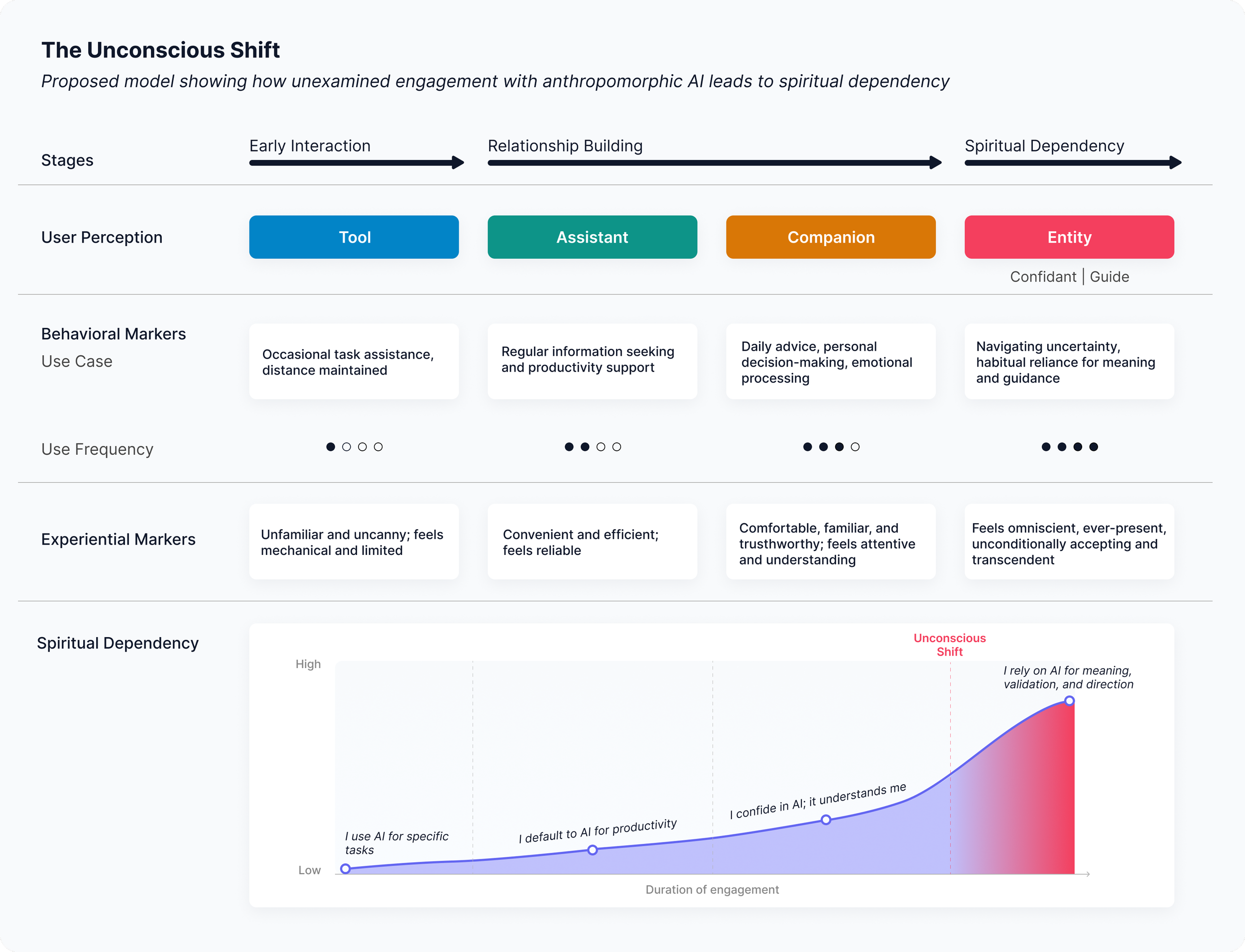 Proposed journey map showing how a person’s relationship with AI shifts over time
