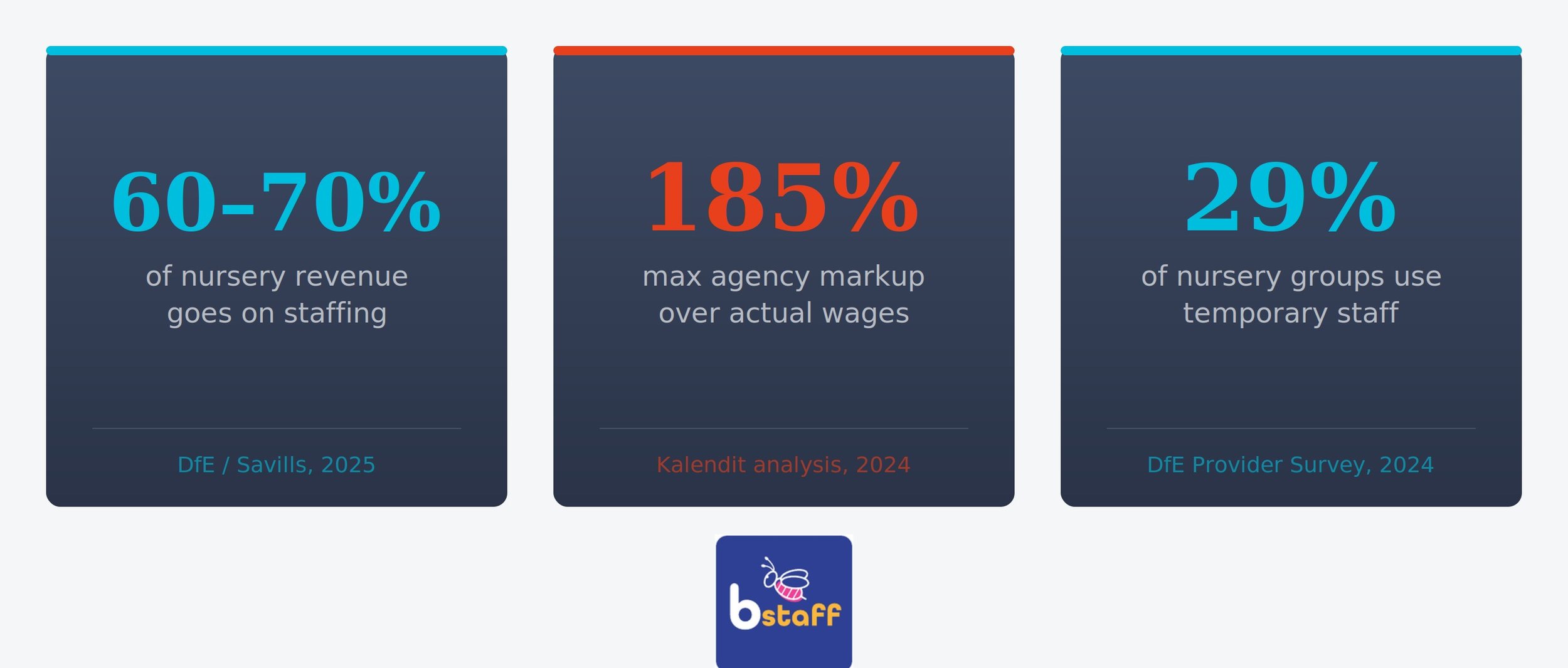Early years staffing statistics: 60–70% of nursery revenue goes on staffing, agencies charge up to 185% markup over actual wages, and 29% of nursery groups use temporary staff — sources DfE and Kalendit 2024–2025
