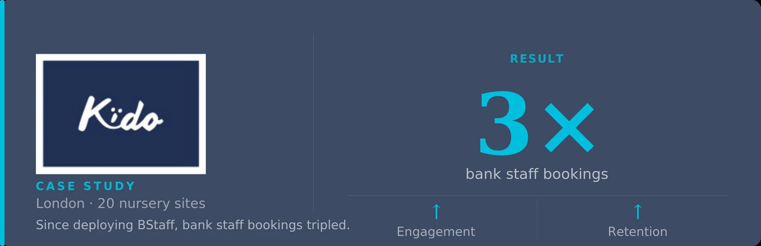 Kido nurseries case study: London nursery group with 20 sites tripled bank staff bookings after deploying BStaff, with measurable improvements in staff engagement and retention