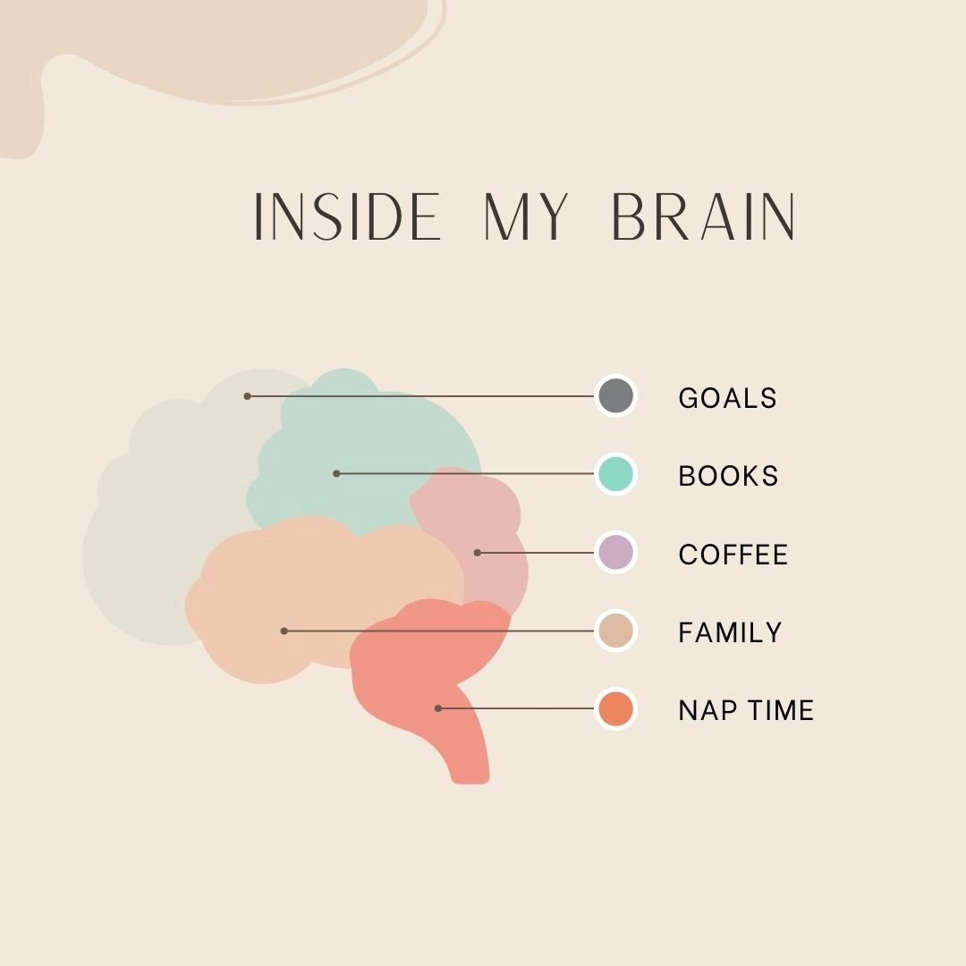 🧠 Peeking inside my brain today! Goals, Books, Coffee, Family...and Nap Time. What about you? Drop your top 5 brain buzzwords in the comments! ⬇️ #mindmap #ofsorts