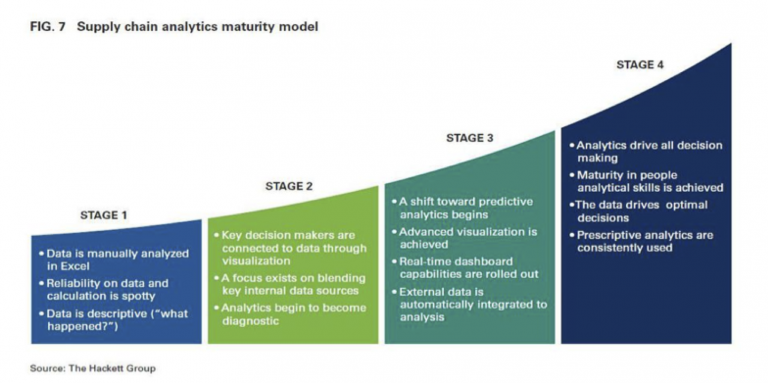 SupplyChainAnalyticsMaturityModel_HackettGroup-768x383-1.png