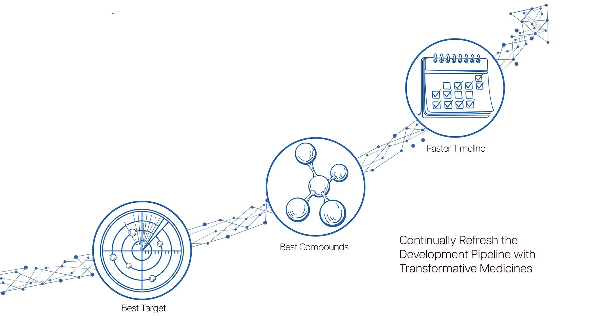 A digital illustration showing a development pipeline with icons and arrows, including a target, molecular structure, calendar, and timeline, with the text 'Faster Timeline' and an additional sentence about refreshing the development pipeline with transformative medicines.