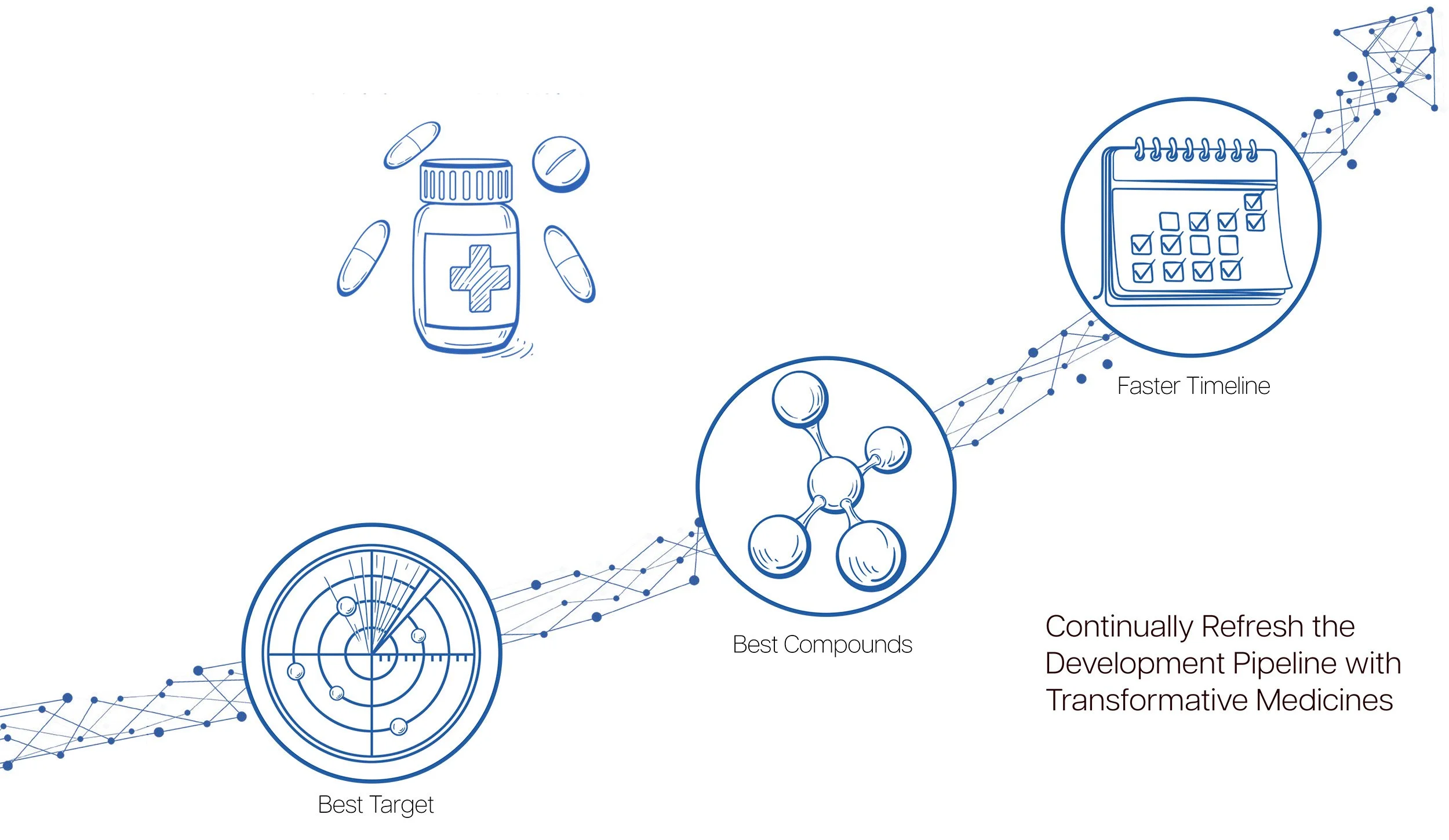 Graphic illustrating steps for developing transformative medicines, including a medication bottle with pills, a molecular structure, a target diagram, a calendar marked with checkmarks, and connecting dots and lines, with overlaid text about refreshing the development pipeline.