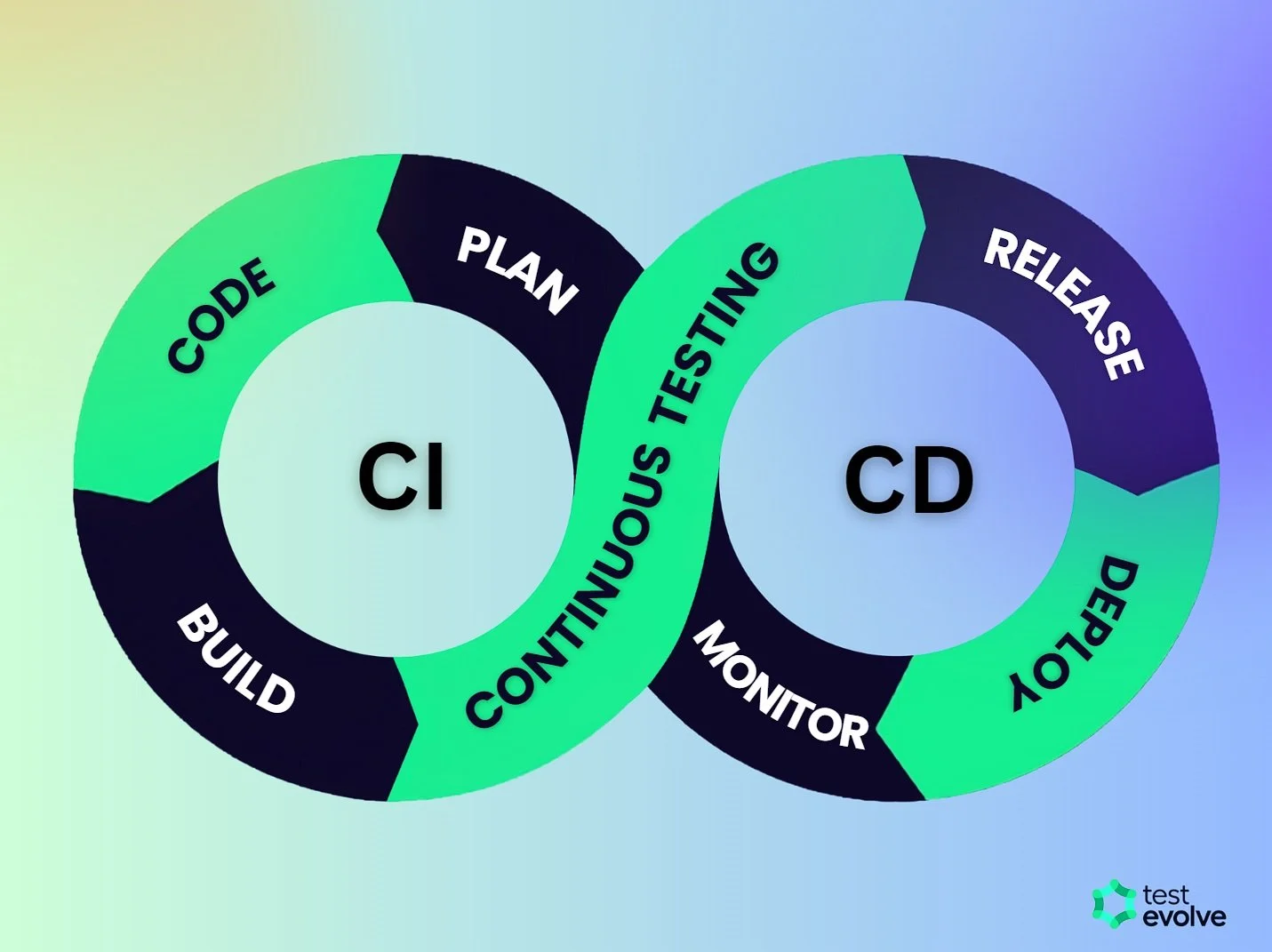 What Is A Ci Cd Pipeline In Software Delivery Testevolve Automated What Is A Ci Cd Pipeline In Software Delivery Testevolve Automated