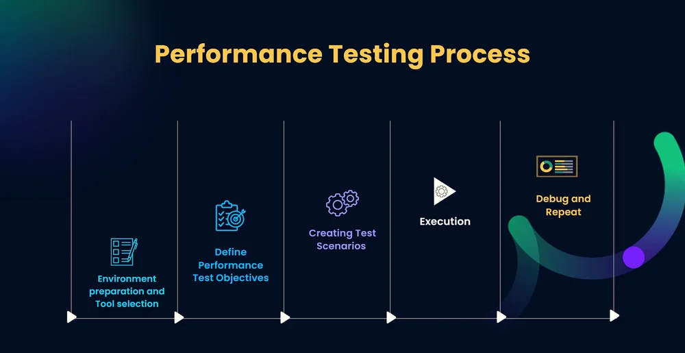 Performance Testing: Importance, Approaches, and Best Practices ...