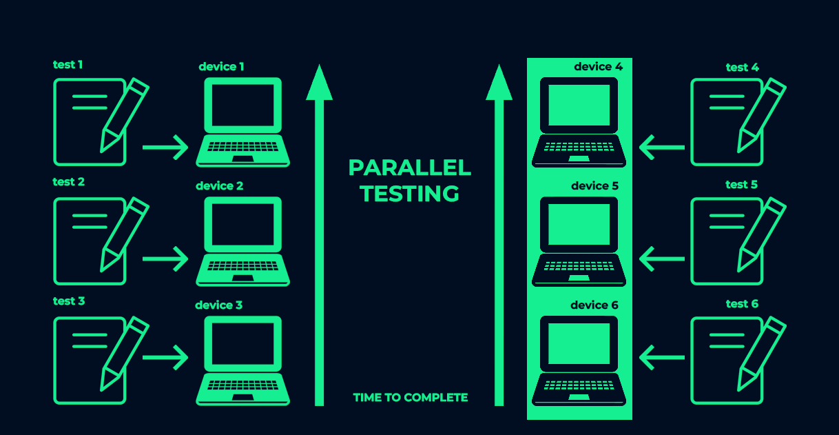 What is Parallel Testing? Understanding the Benefits and Best Practices ...