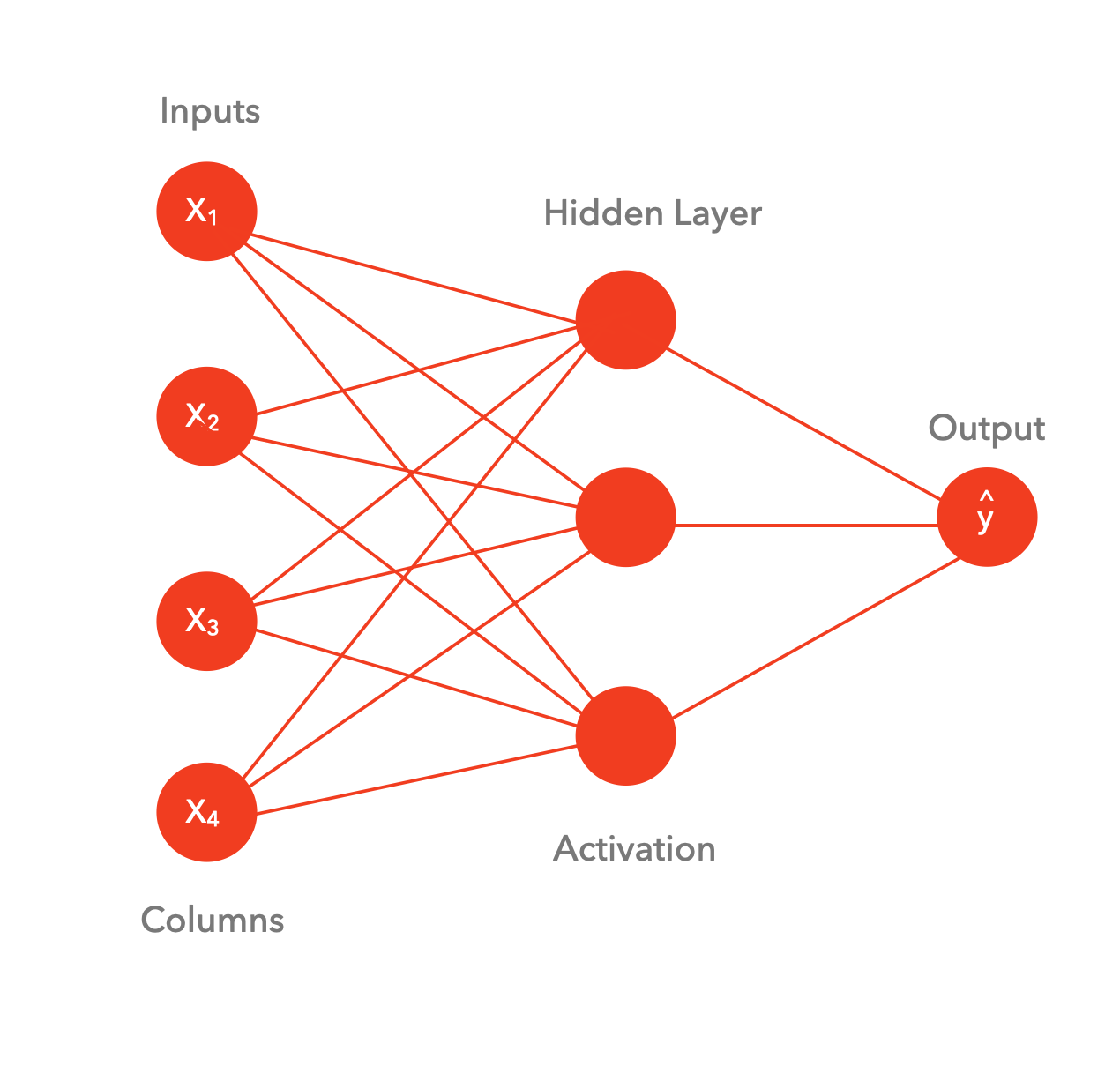 Visualization of nodes connecting to each other left to right to symbolize a neural network.