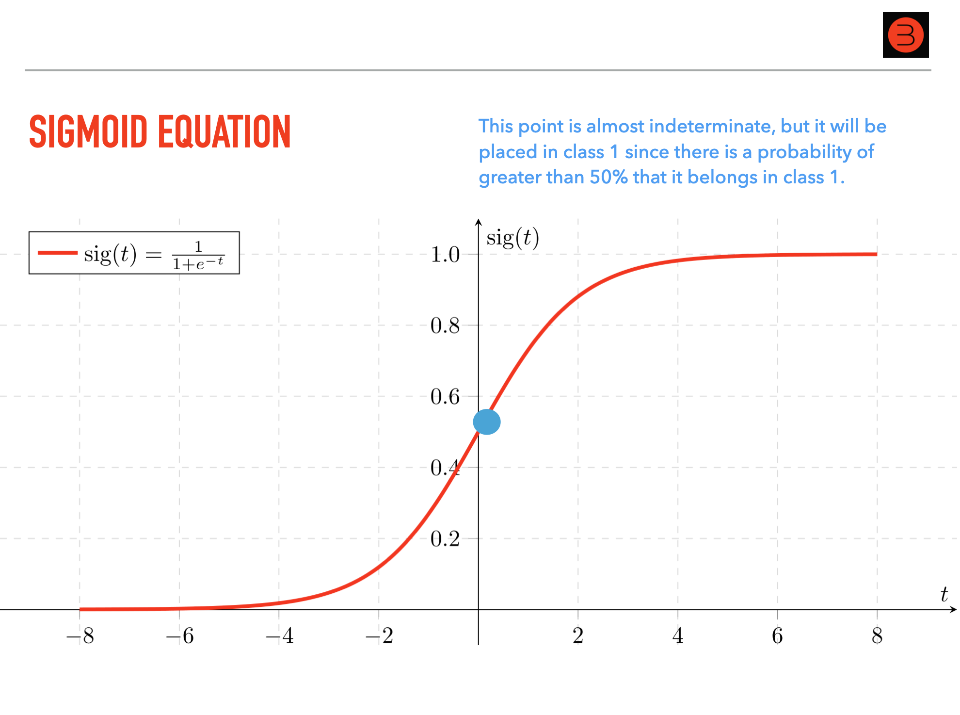 A mathematical curve between 0 and 1 with a blue dot towards the middle representing a point on the sigmoid function.