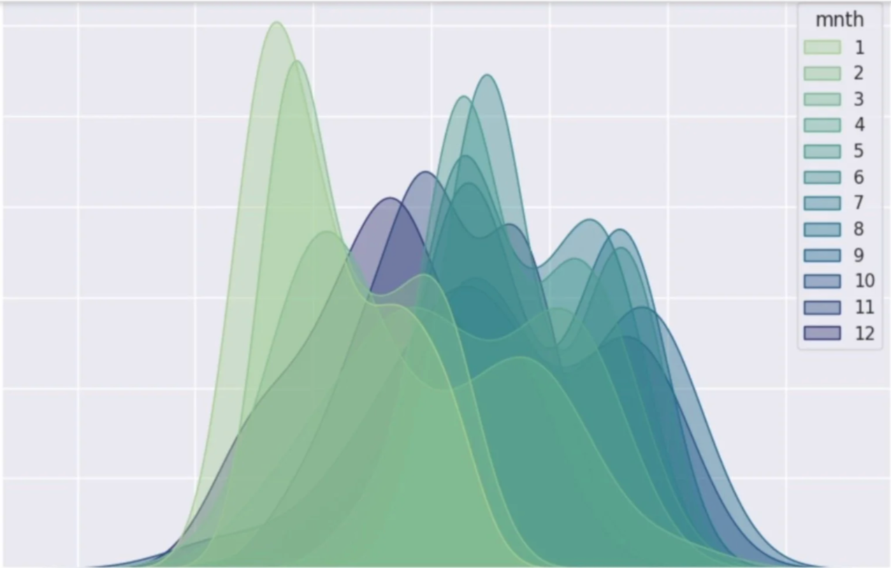 A colorful distribution of overlapping curves that are shaded underneath from green to blue to purple.