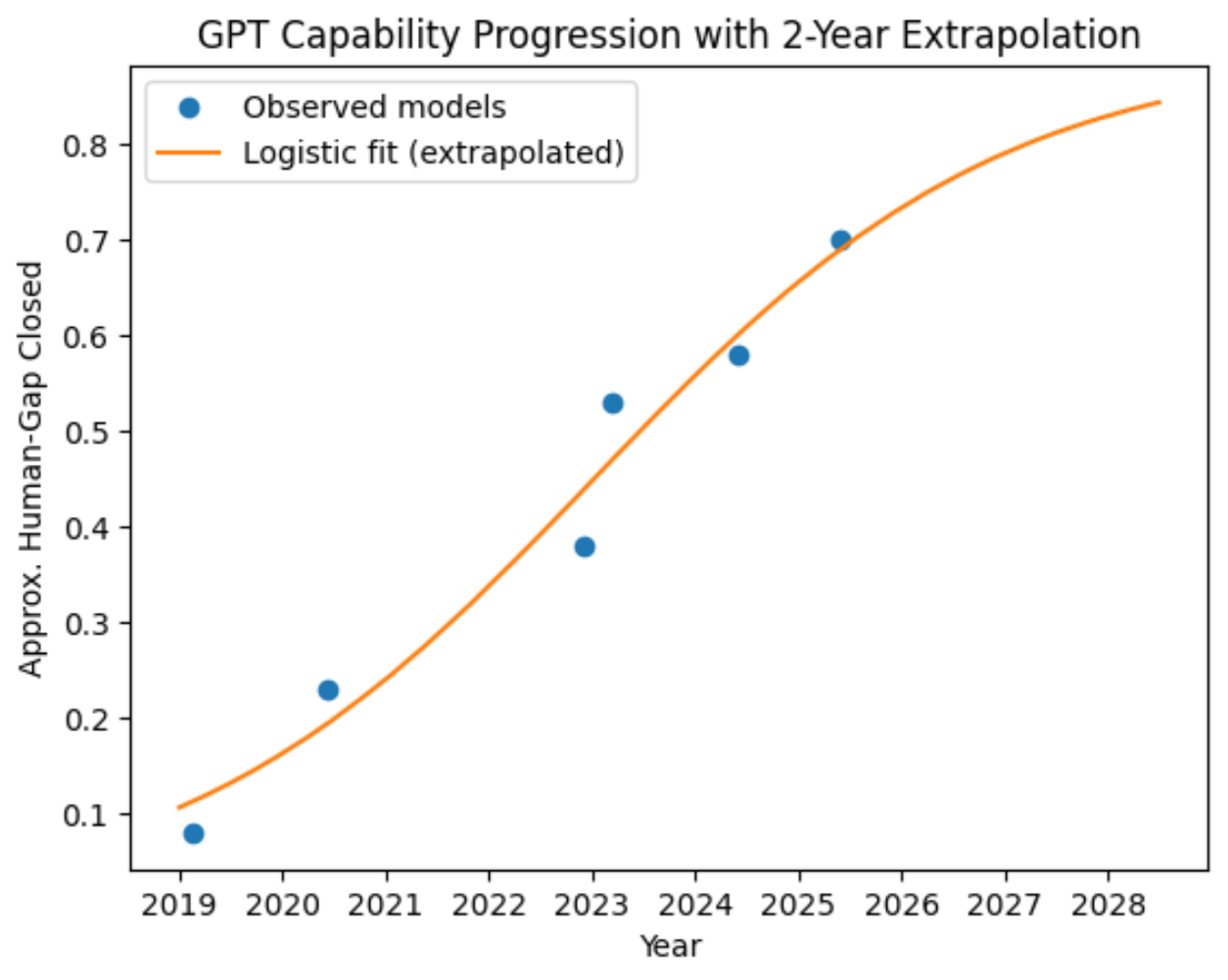 Figure 2 — GPT Model Progression and Near-Term Extrapolation