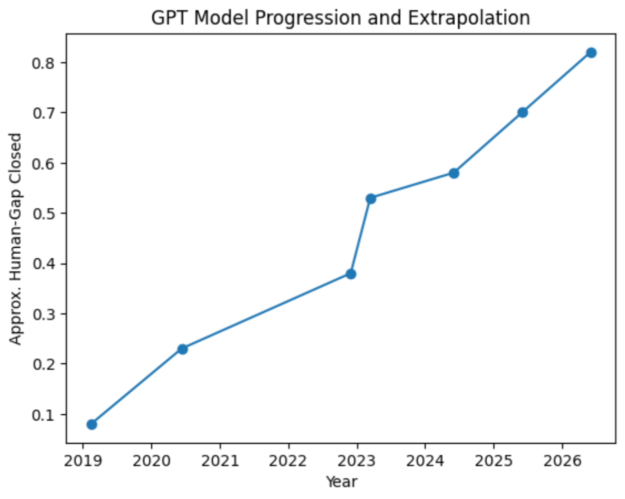 Figure 1 — GPT Capability Progression with 2-Year Extrapolation