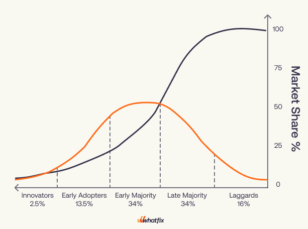 Figure 7 — Technology Adoption Curve (Innovators to Laggards)