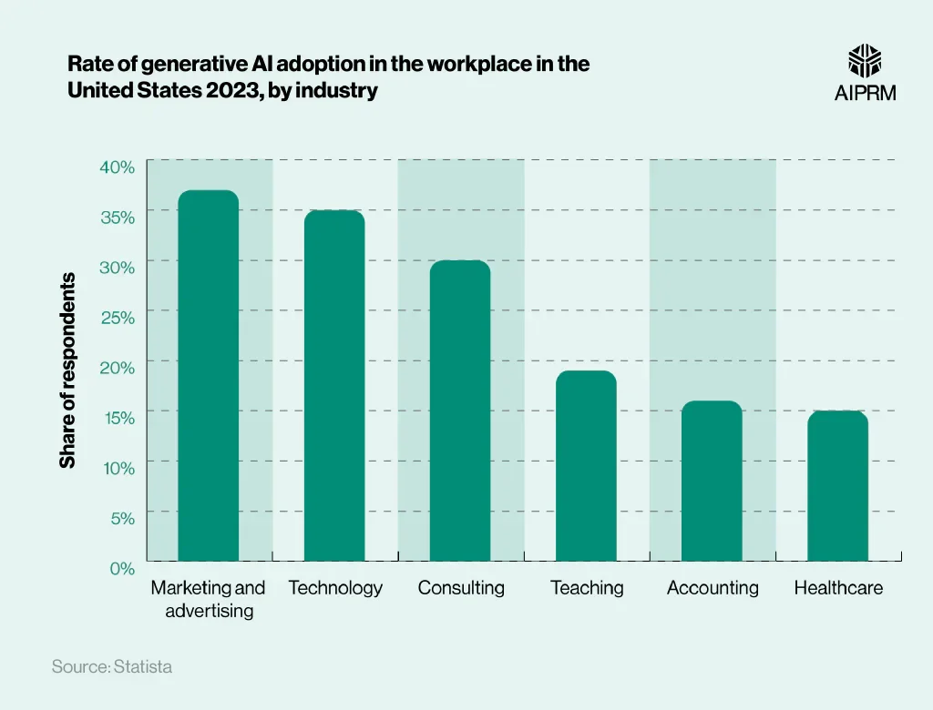 Figure 6 — Generative AI Adoption by Industry (United States, 2023)