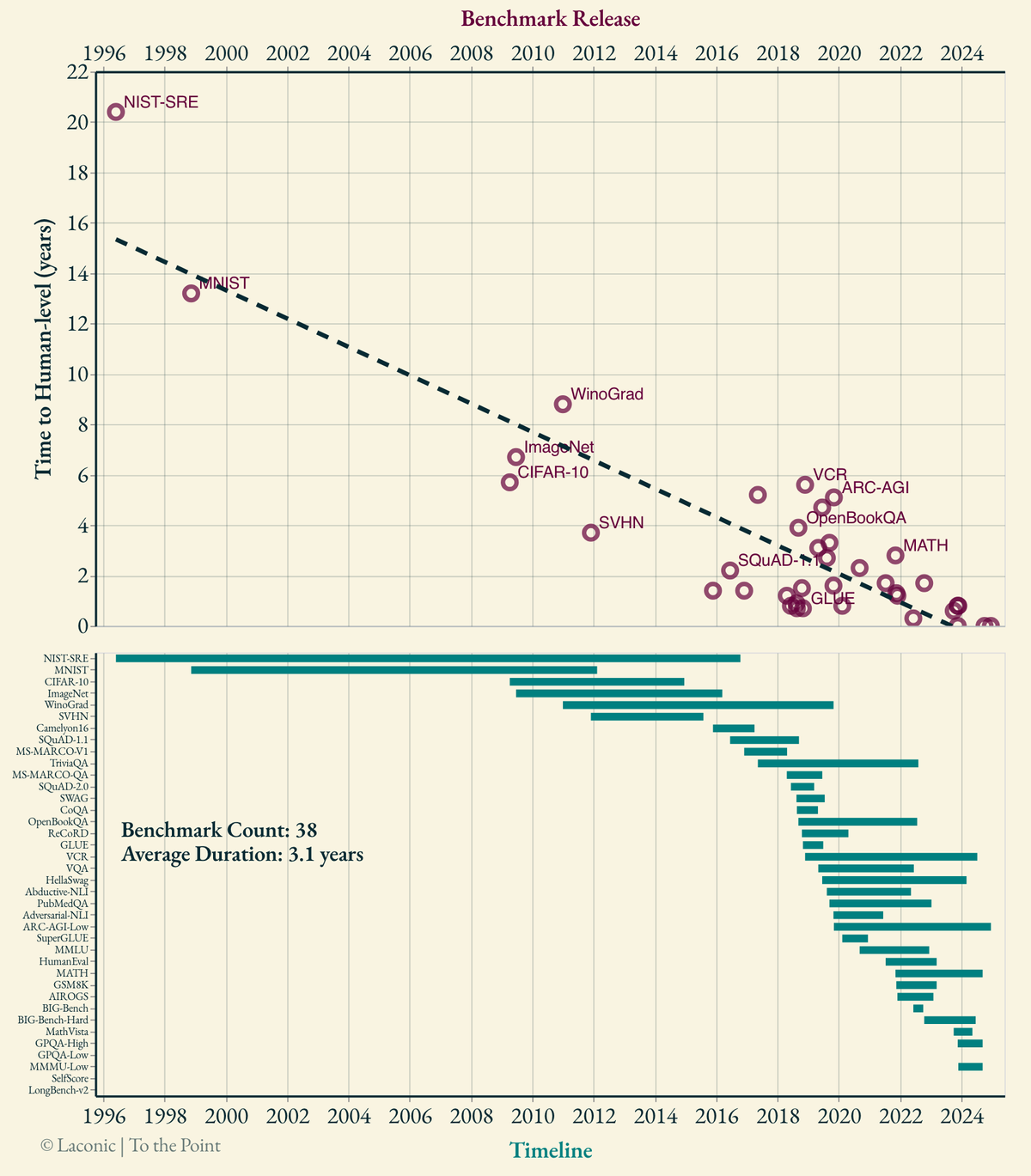 Figure 5 — Shrinking Time-to-Human-Level Across AI Benchmarks