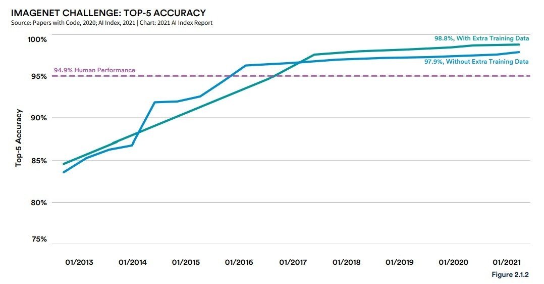 Figure 8 — ImageNet Top-5 Accuracy Surpassing Human Performance