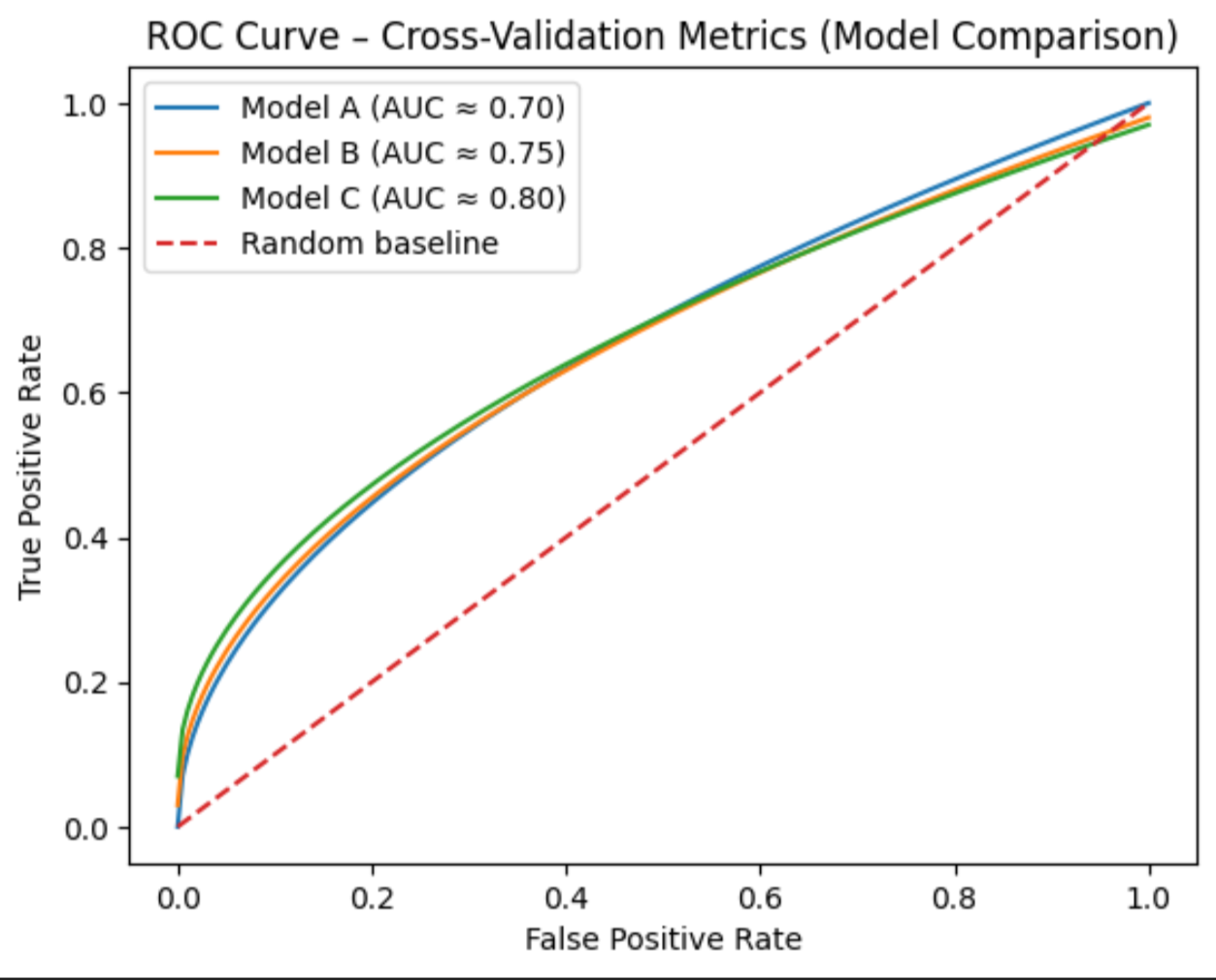 Figure 3 — ROC Curves Illustrating Incremental Performance Gains
