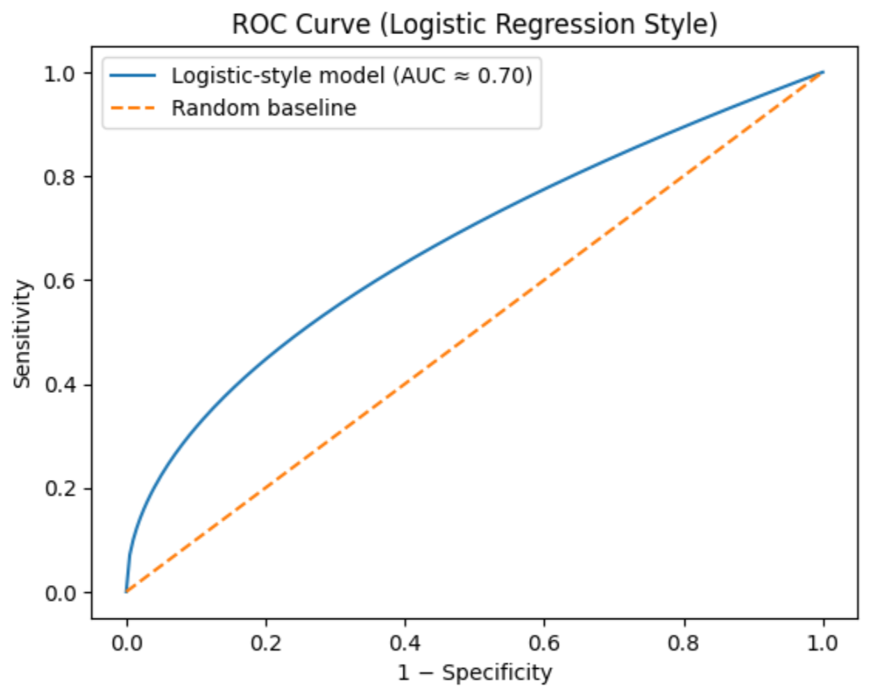 Figure 4 — Logistic-Style ROC Curve Demonstrating Reliability Threshold Effects
