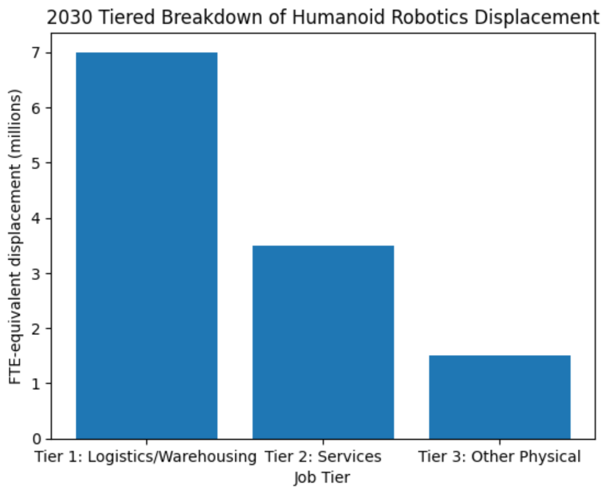 Figure 2. Tiered Breakdown of Humanoid Robotics Displacement by Job Category in 2030