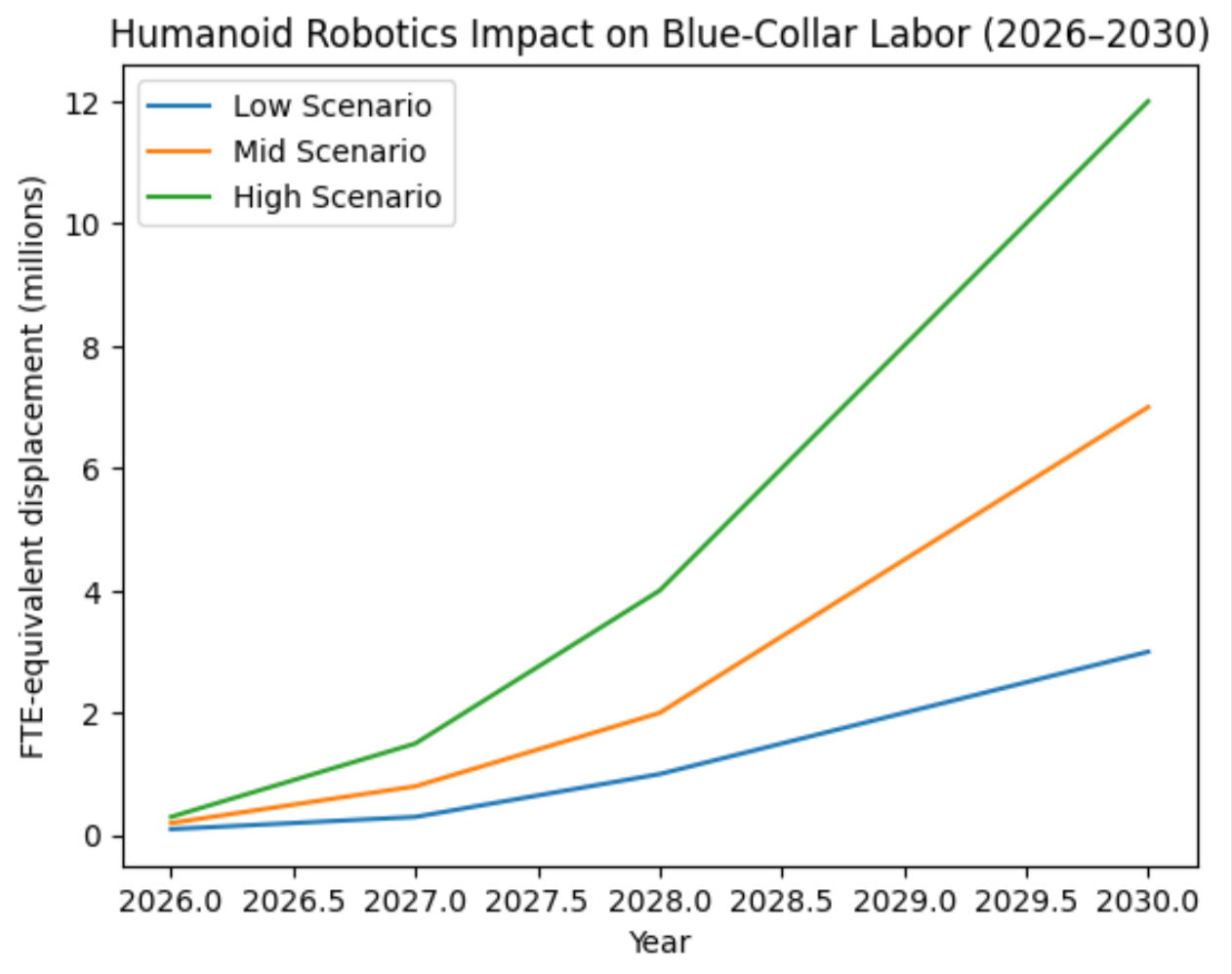 Figure 1. Projected Humanoid Robotics Impact on Blue-Collar Labor (2026–2030)