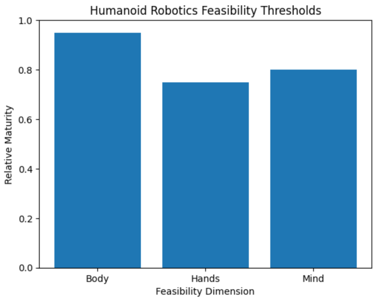 Figure 5. Humanoid Robotics Feasibility Thresholds: Body, Hands, and Mind