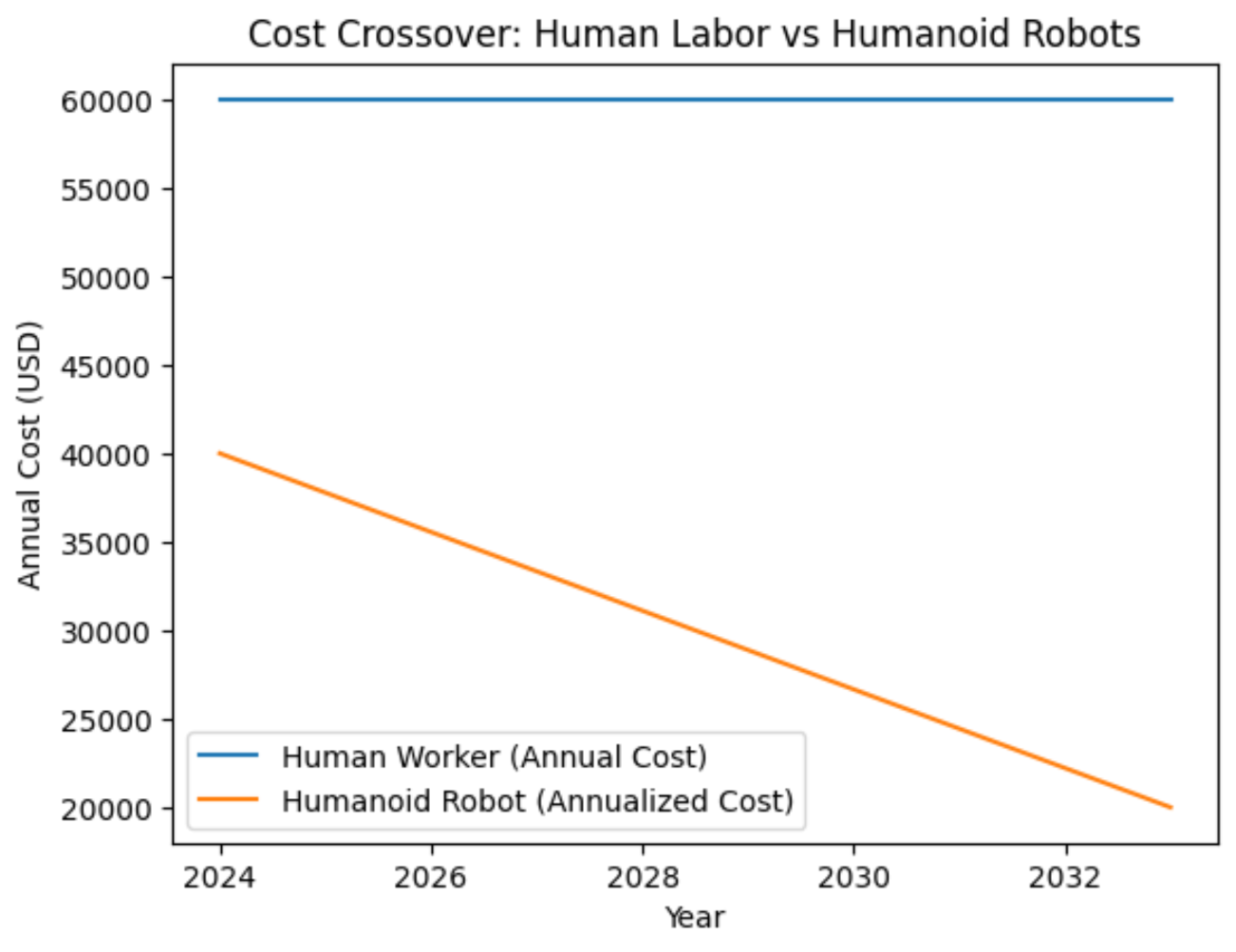 Figure 6. Cost Crossover Between Human Labor and Humanoid Robots (Annualized)