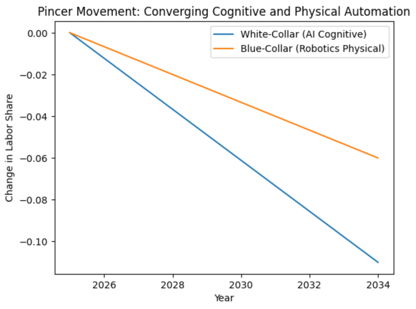 Figure 7. The Pincer Movement: Converging Cognitive and Physical Automation