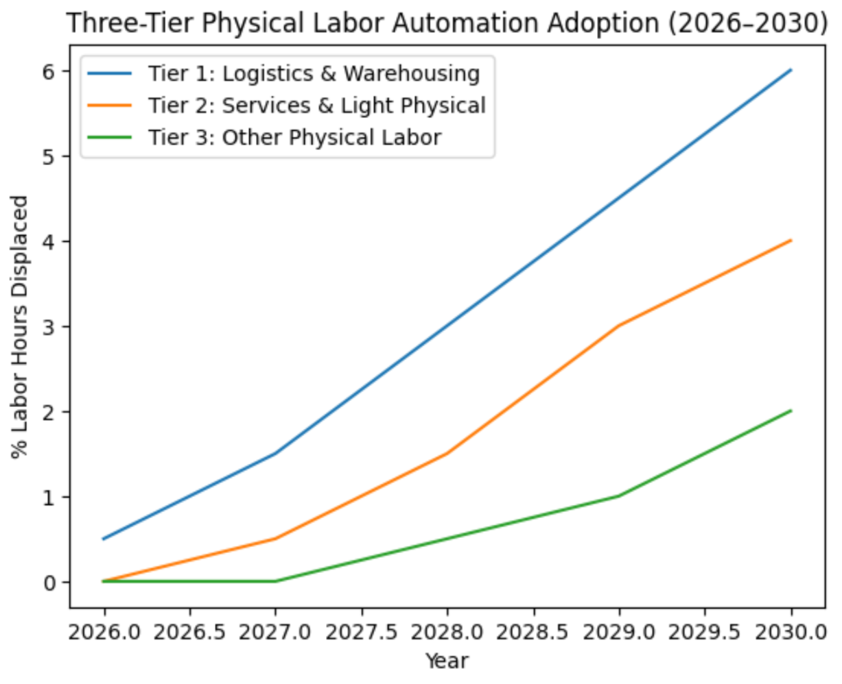 Figure 8. Three-Tier Physical Labor Automation Adoption Trajectories (2026–2030)
