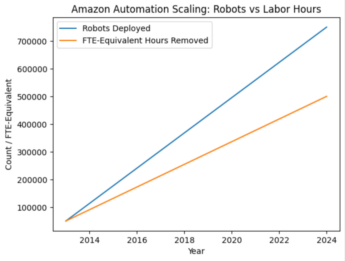 Figure 4. Amazon Automation Scaling: Robots vs. Labor Hours Removed (2013–2024)