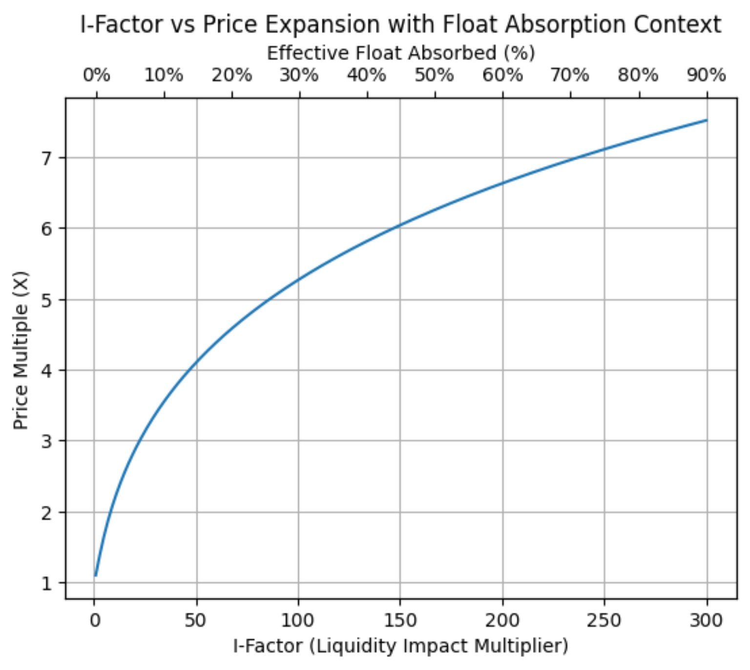 Image 1 — I-Factor vs. Price Expansion with Float Absorption Context