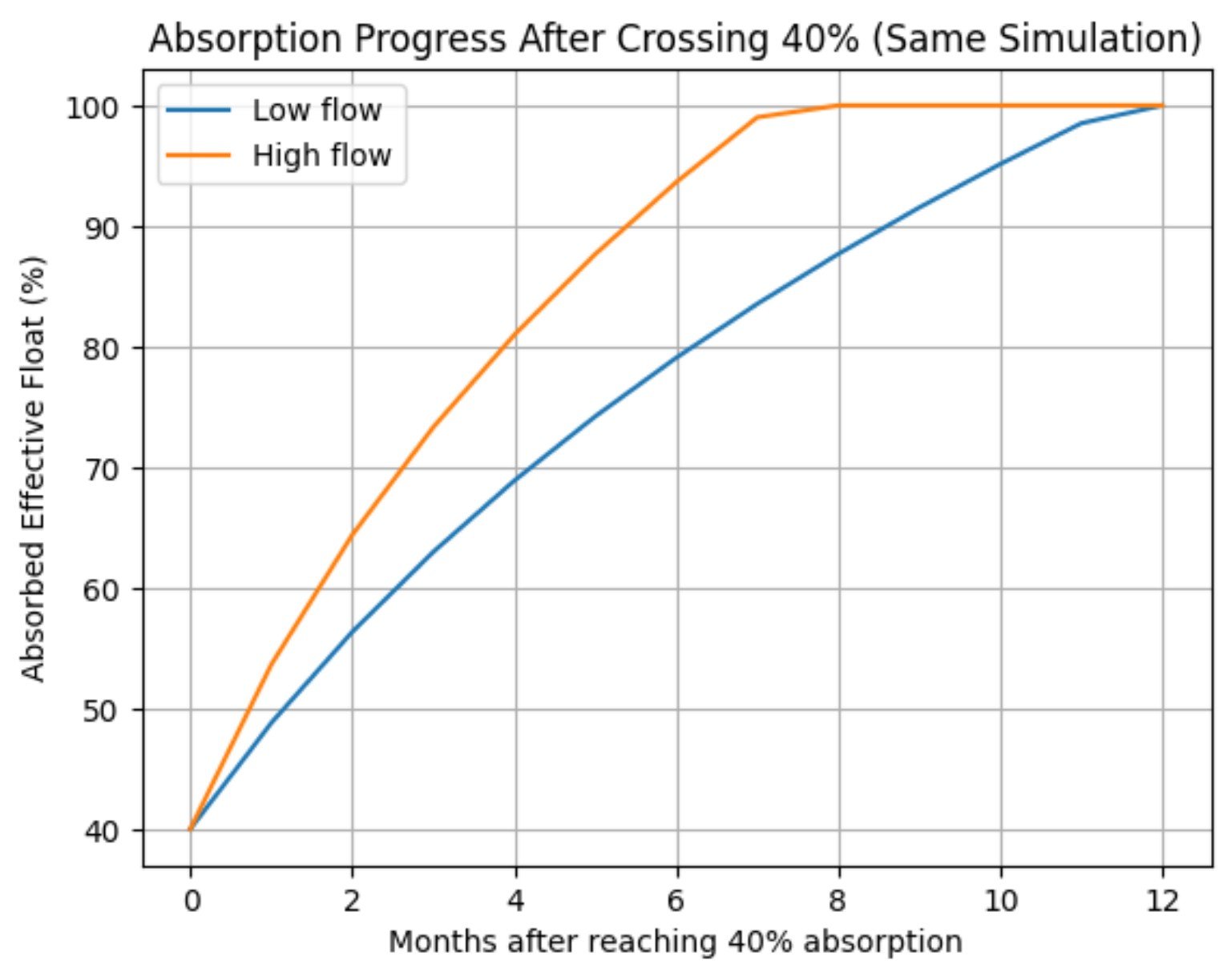Image 2 — Absorption Progress After Crossing ~40% Effective Float