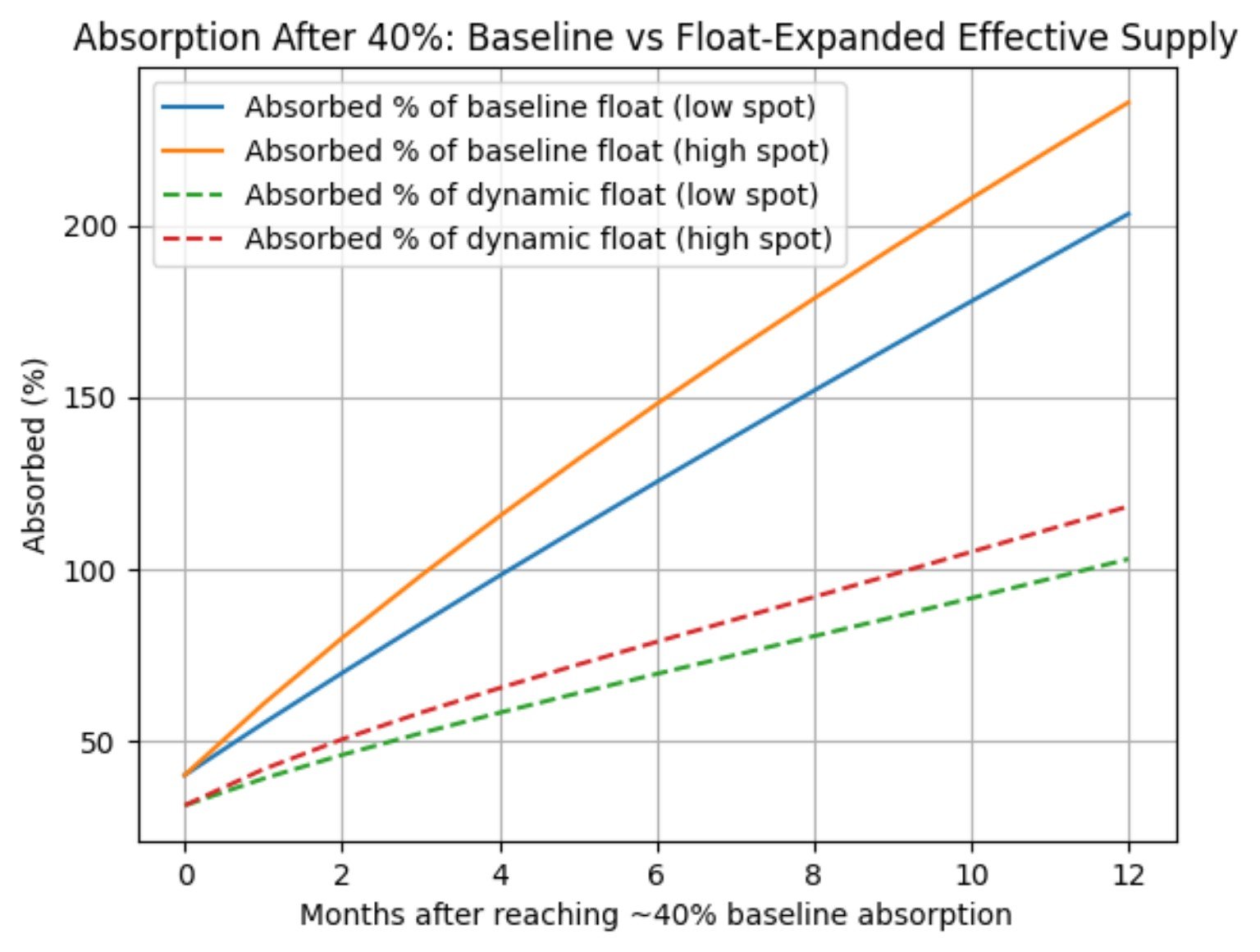 Image 3 — Baseline vs. Float-Expanded Absorption After 40%