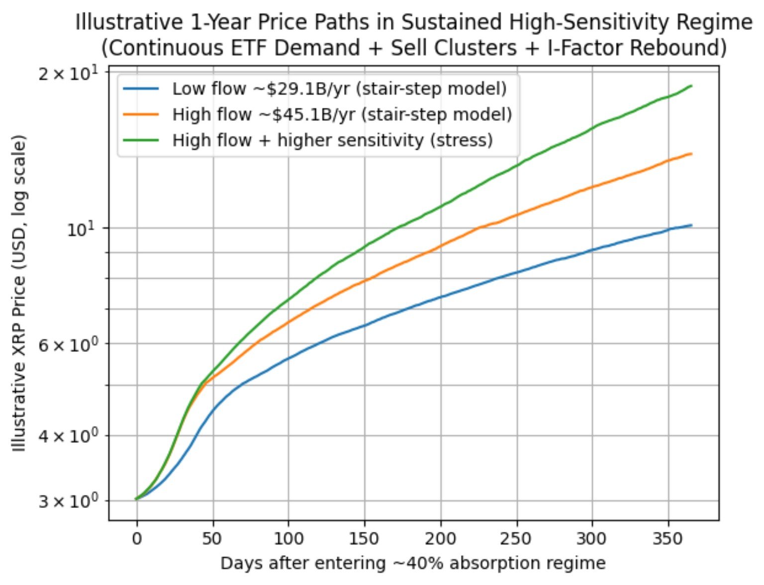 Image 4 — Illustrative One-Year Price Paths in a Sustained High-Sensitivity Regime
