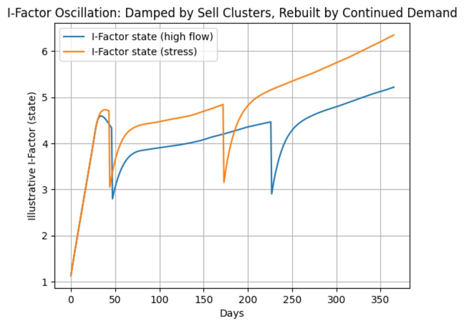 Image 5 — I-Factor Oscillation: Damped by Sell Clusters, Rebuilt by Continued Demand