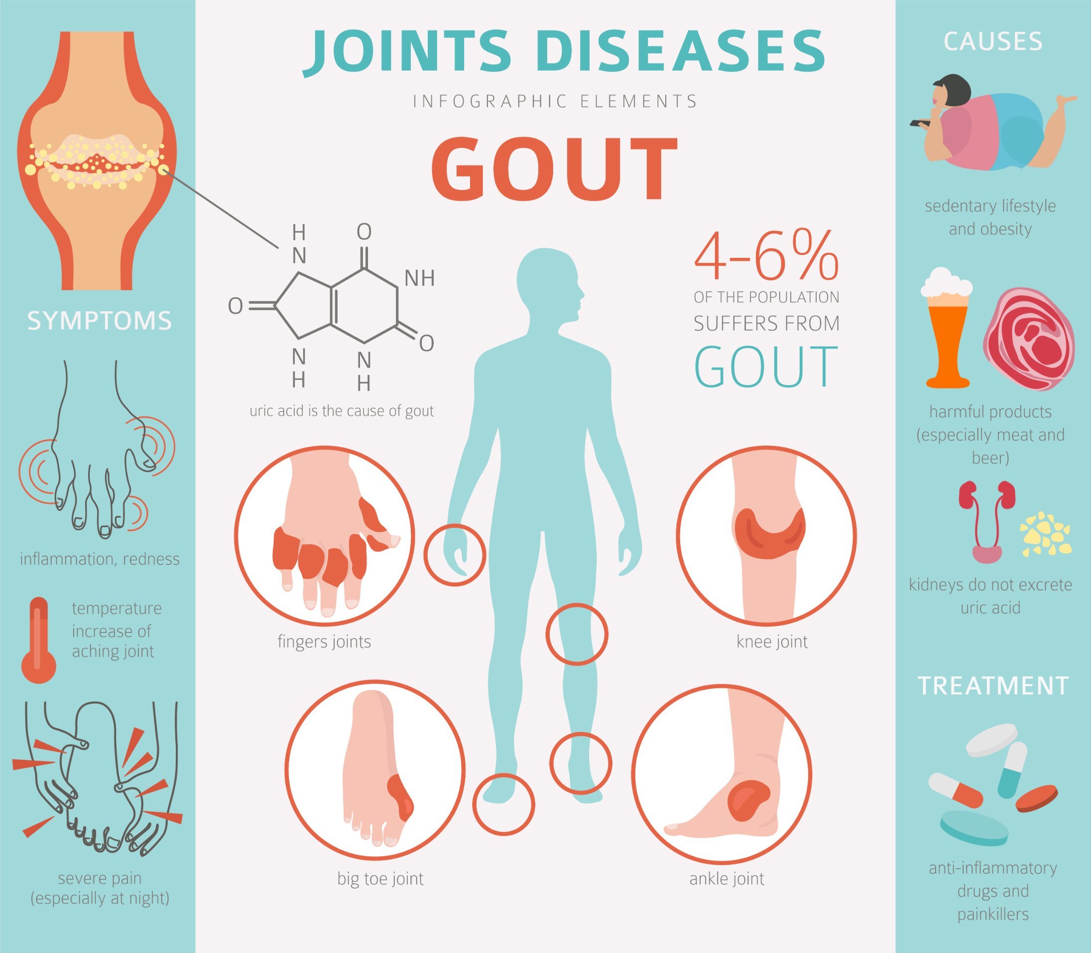 Gout — FOOT & ANKLE CENTERS
