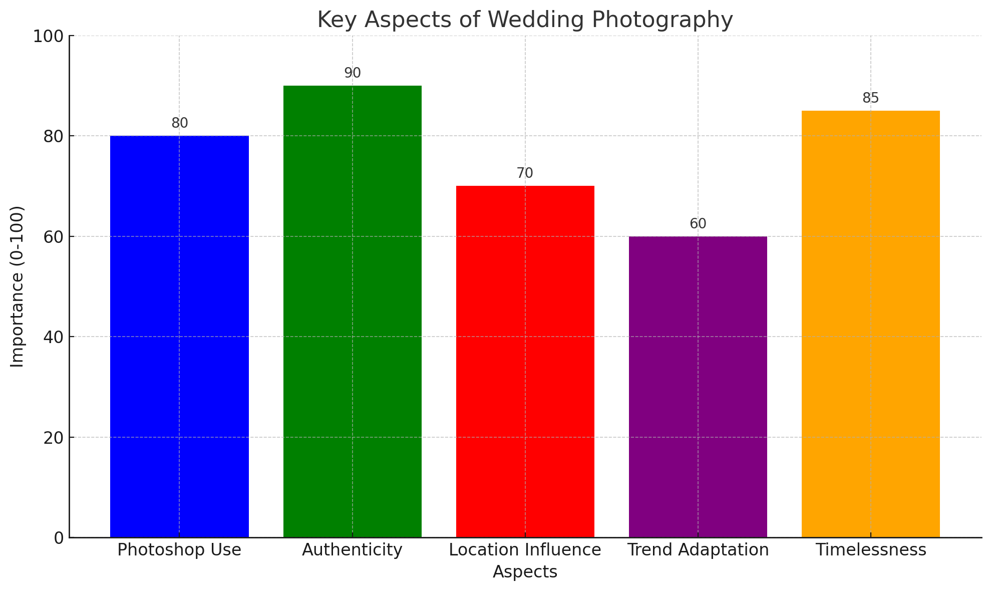 InfoGraph showing aspects of wedding photography