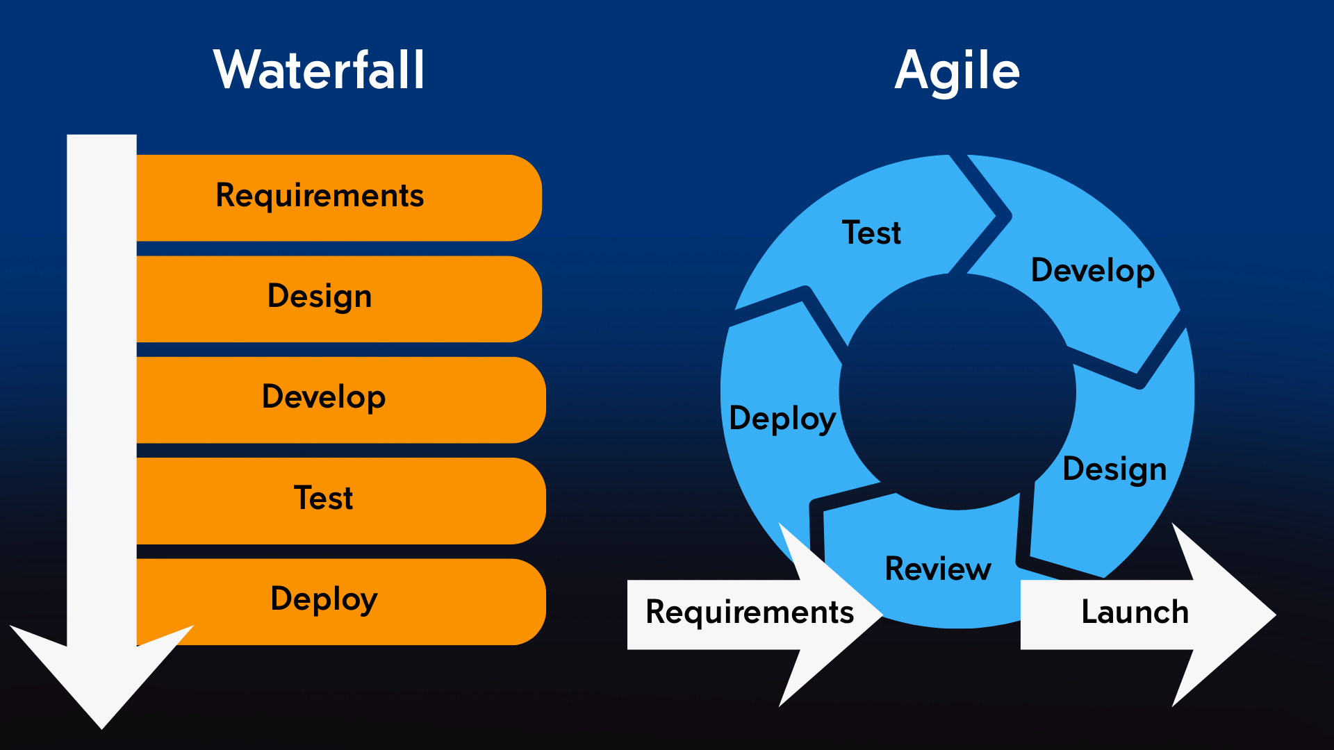 A diagram showing waterfall vs. agile methodology.
