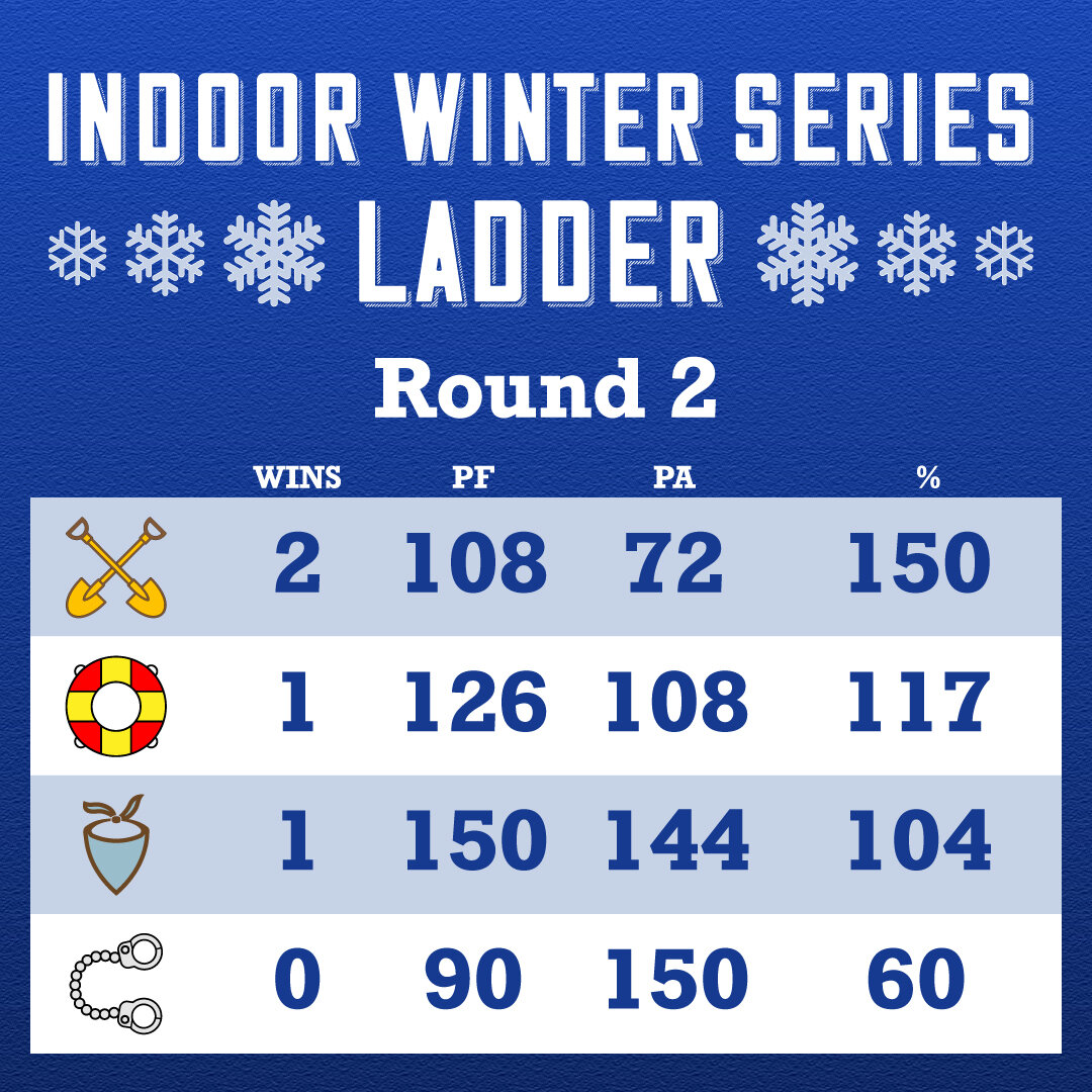We've got round two and round three results all sorted, meaning we've got playoff seeding! 

The Jackaroos went 3-0 in the round robin securing top spot on the ladder, followed closely by the Lifesavers, then the Outlaws, and finally the Convicts. Th