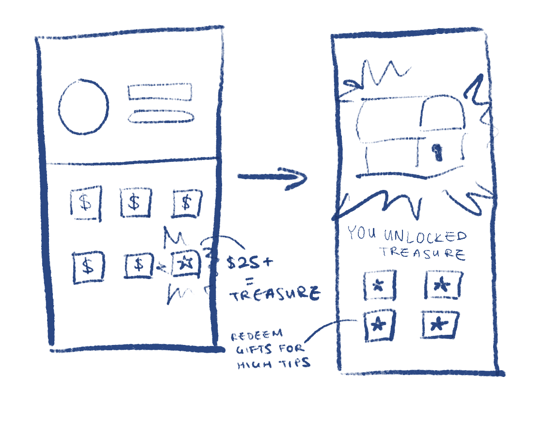 TREASURE HUNT.  

Users can ‘hunt for treasure’ by repeatedly choosing to tip a particularly high tip amount. For example, if a user tips $25, an irregularly high tip, five times, then they unlock a relatively quality/luxury gift voucher or free item